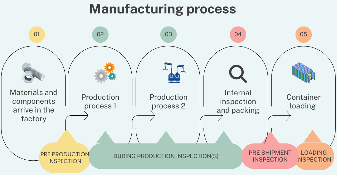 China inspection services overview